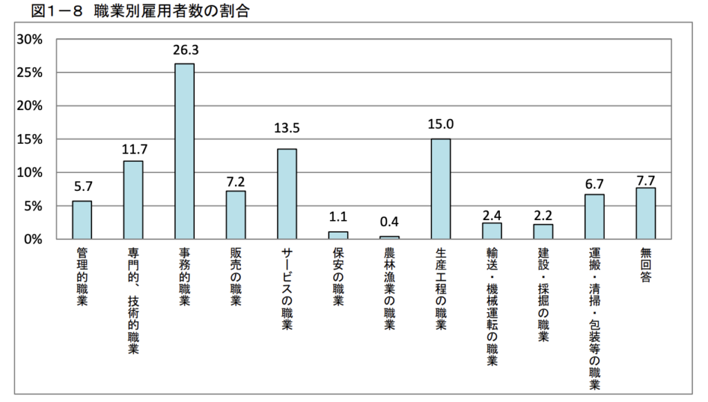 厚生労働省による障害者の就職職種グラフ