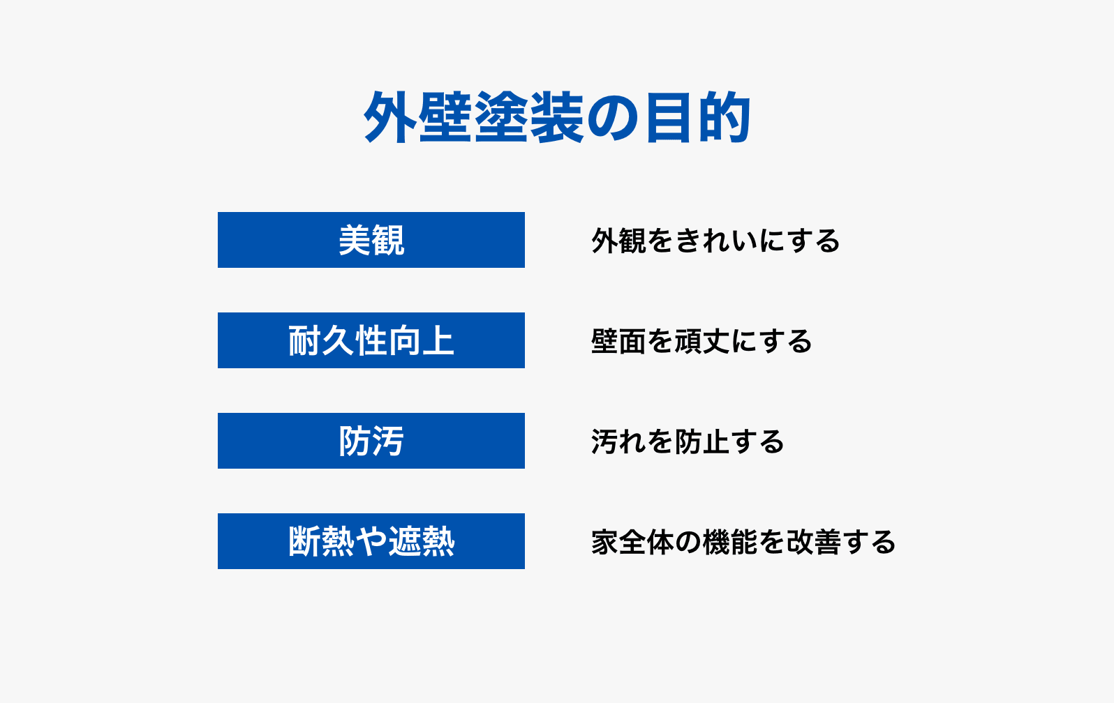 外壁塗装の目的:外観をきれいにする「美観」、壁面を頑丈にする「耐久性向上」、汚れを防止する「防汚」、家全体の機能を改善する「断熱や遮熱」