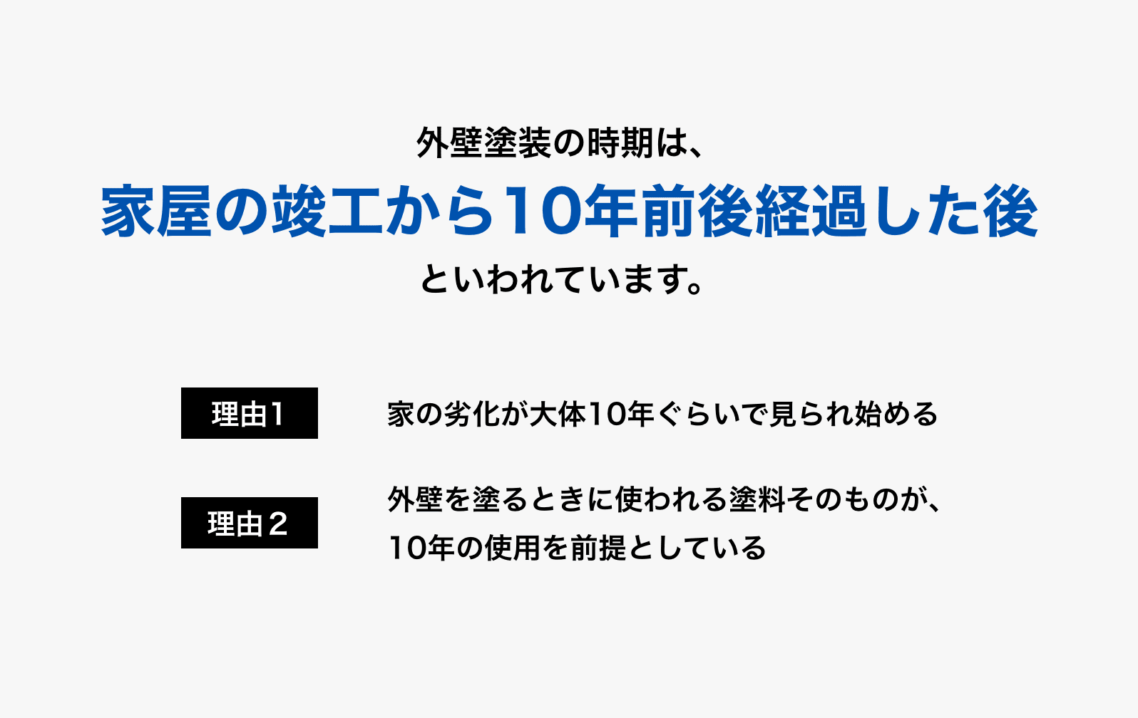 外壁塗装の時期は、家屋の竣工から10年前後経過した後といわれています。