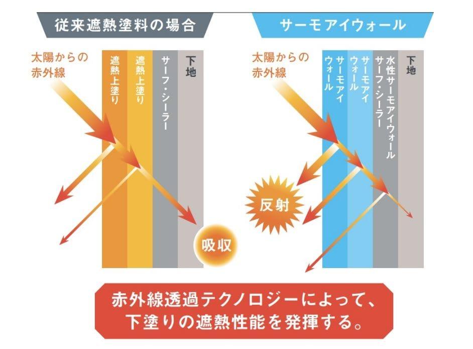 従来の遮熱塗料は太陽からの赤外線を下地まで吸収してしまうが、「サーモアイウォール」なら、より多くの赤外線を反射可能。赤外線透過テクノロジーによって、下塗りの遮熱性能を発揮する。