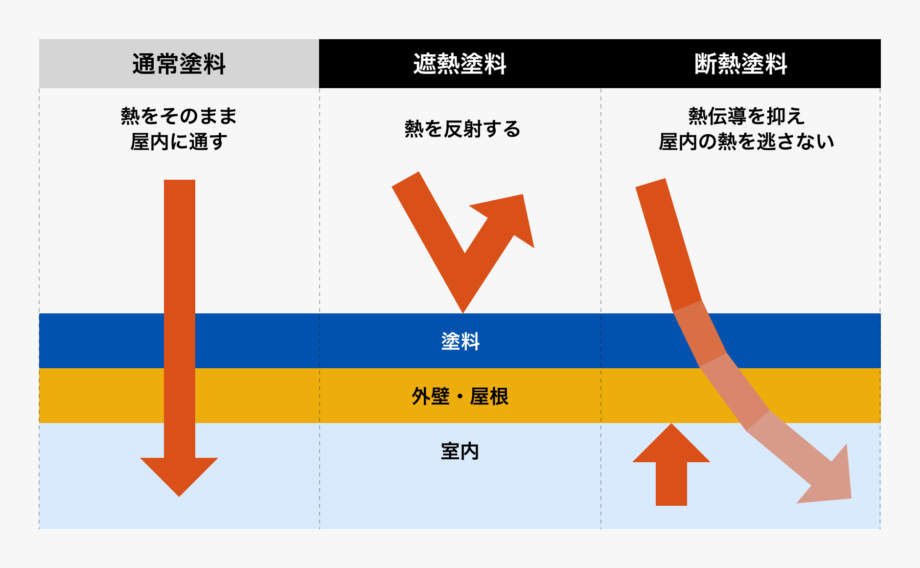 「通常塗料:熱をそのまま屋内に通す」「遮熱塗料:熱を反射する」「断熱塗料:熱伝導を抑え屋内の熱を逃さない」