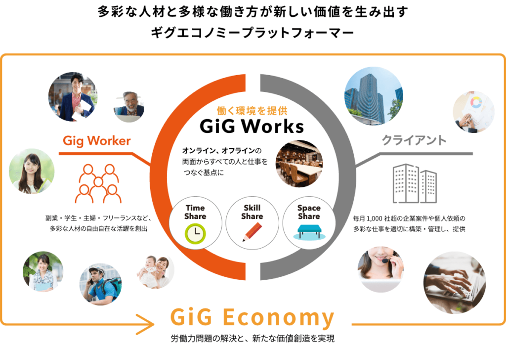 ギグエコノミーとは