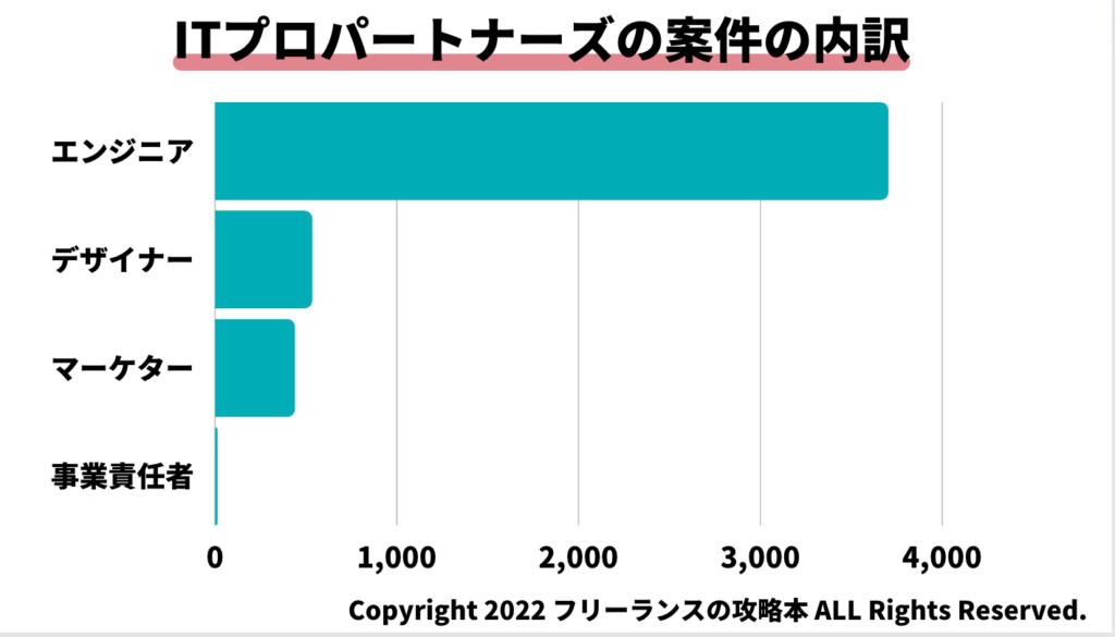 ITプロパートナーズ　職種