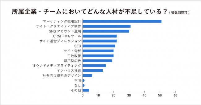 マーケティング人材に関する調査