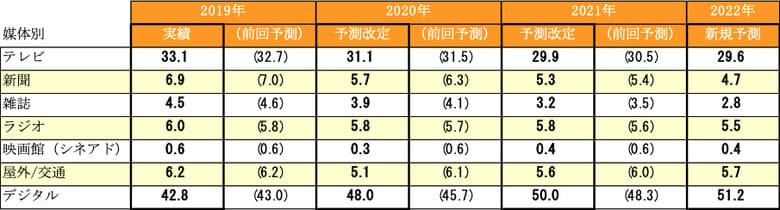 広告費の割合