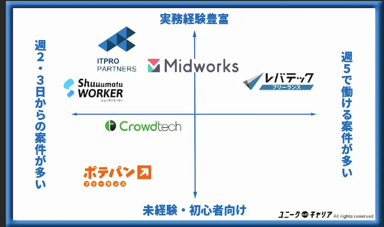 フリーランスエージェントの性質を比較した分布図