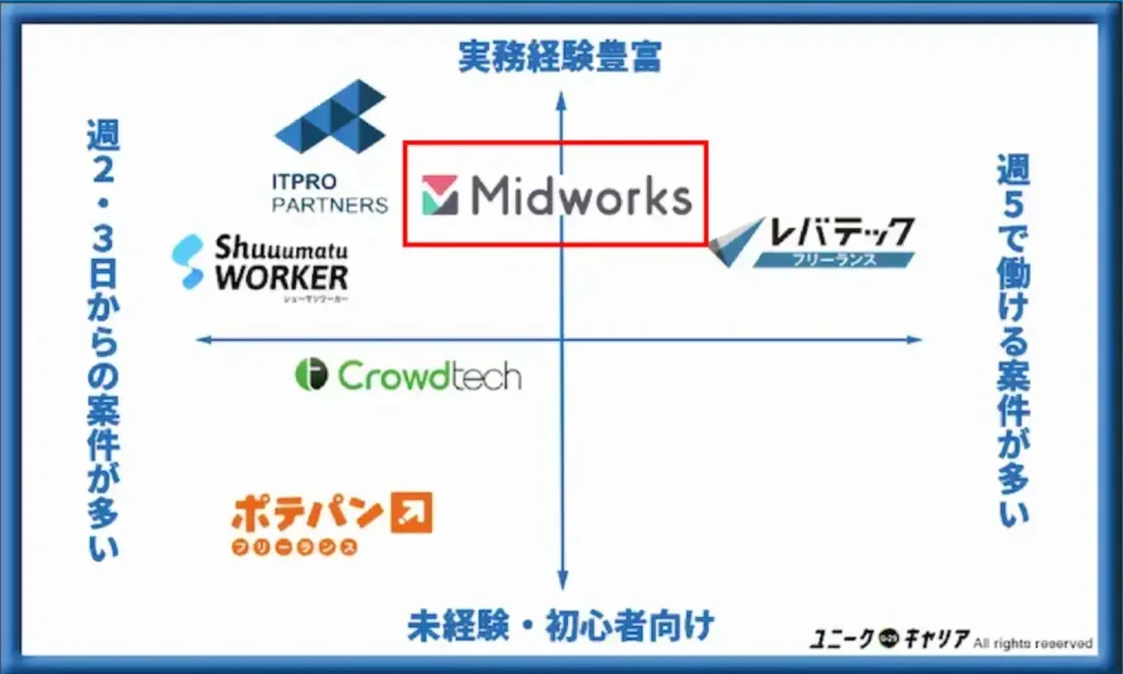 Midworks(ミッドワークス)と類似サービスを徹底比較