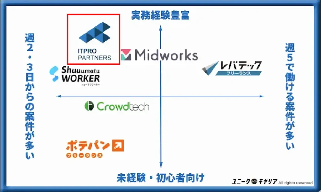 フリーランスエージェント　性質比較　4象限マッピング