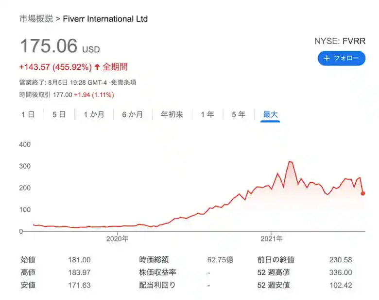 FVRRの株価