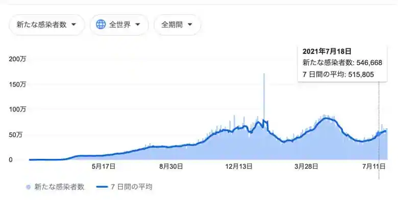 Googleコロナ感染者数推移