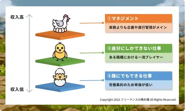 フリーランスの業界構造
