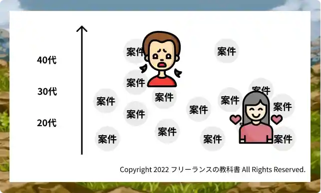 評判・口コミからわかる!ポテパンフリーランスのデメリット 2-1.40歳までの年齢制限の案件が多い