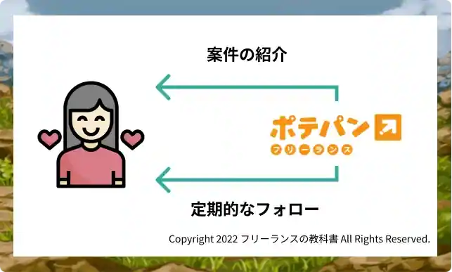 評判・口コミからみる!ポテパンフリーランスのメリット3-1.未経験でも案件を紹介し案件参画後もフォローがある
