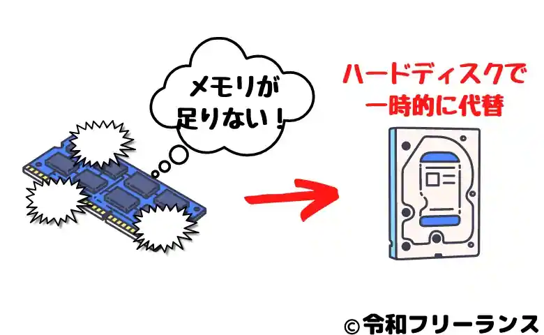 仮想メモリとは【メモリをストレージで代替】