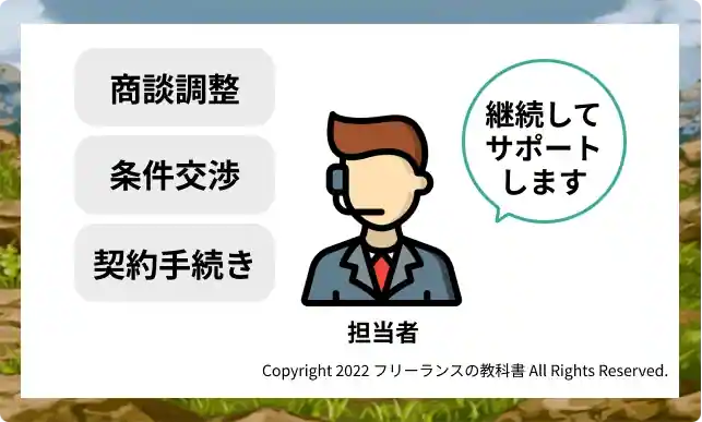 レバテッククリエイター サポート