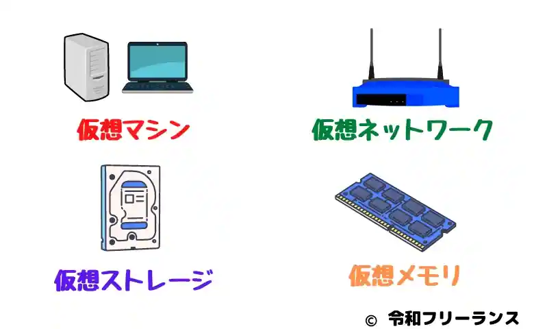仮想環境とは【ハードウェア内部が仮想的に分離・統合された環境】