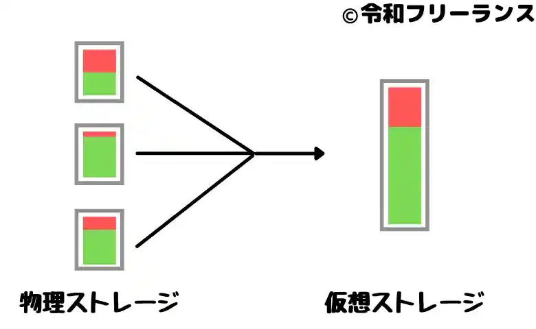 仮想ストレージとは【複数のストレージを仮想的に統合】