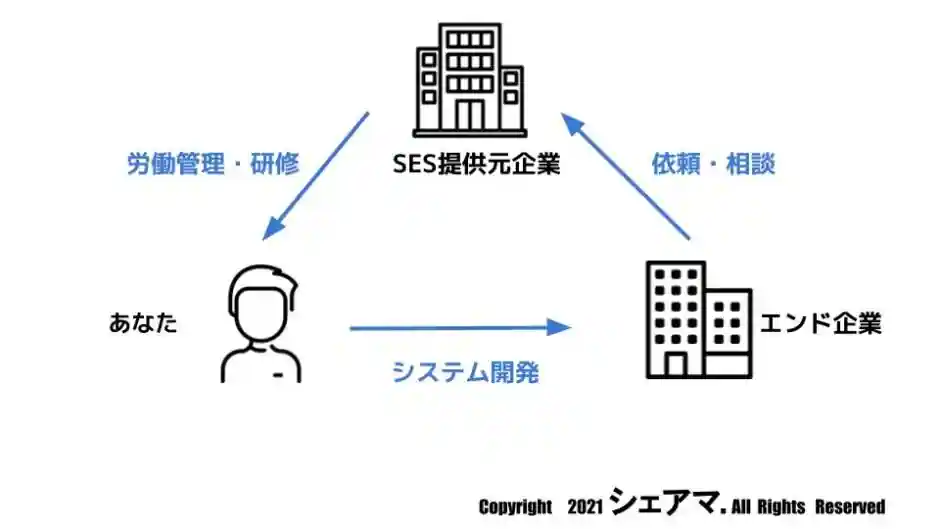 プログラマカレッジから提示される就職先にはSES企業が多い