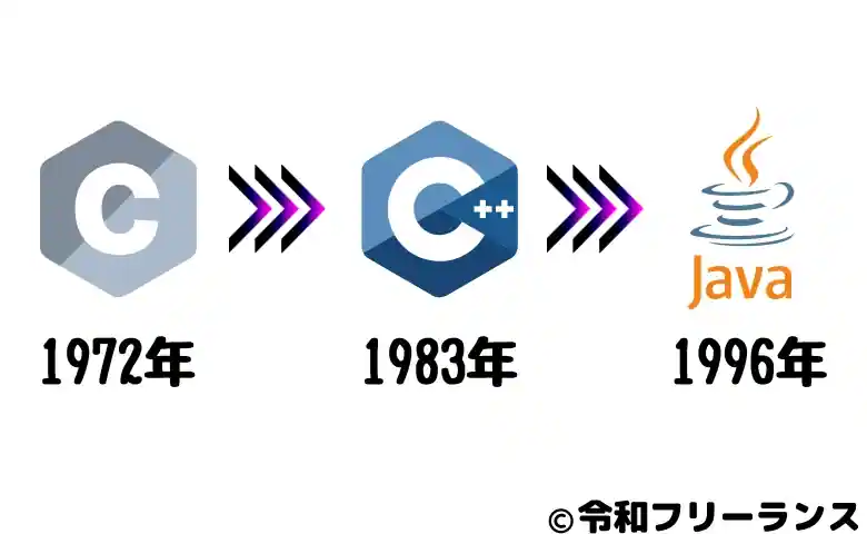 C言語からJavaが生まれるまでの流れ