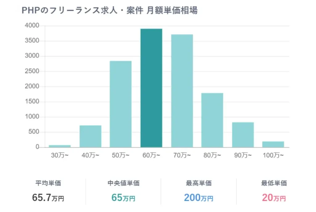 単価相場から市場価値を概算する