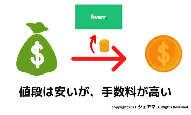 値段は安いが、手数料が高い