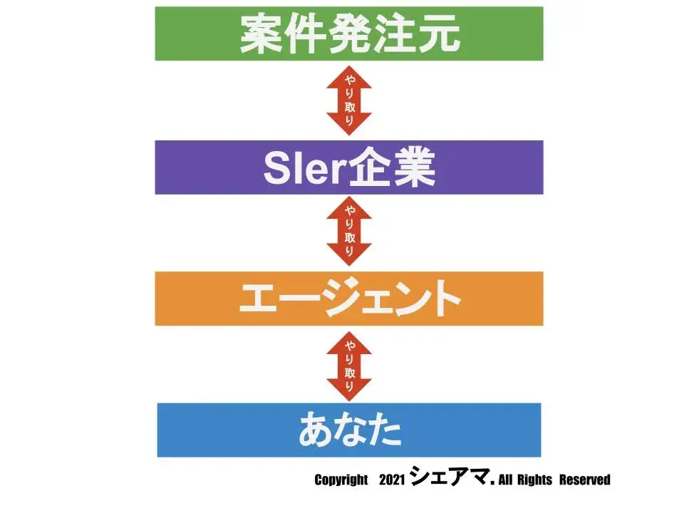 三次請け