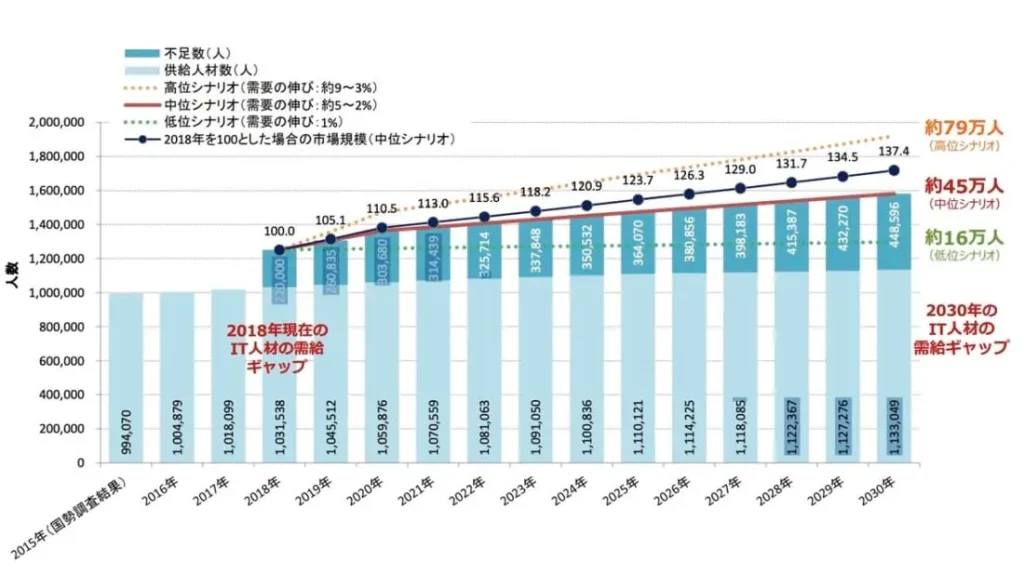 WEBエンジニアは慢性的な人材不足　データ