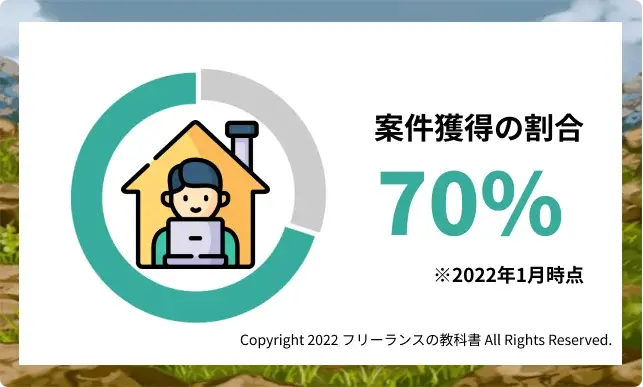 zero plus 案件獲得 70%