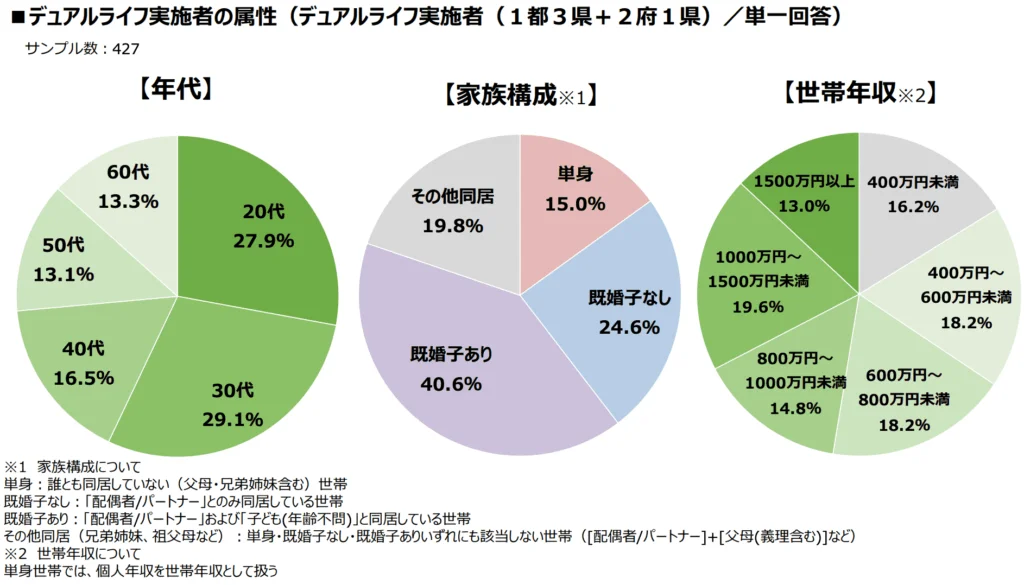 【デュアラーに多い人】20〜30代で年収が800万円未満が5割以上
