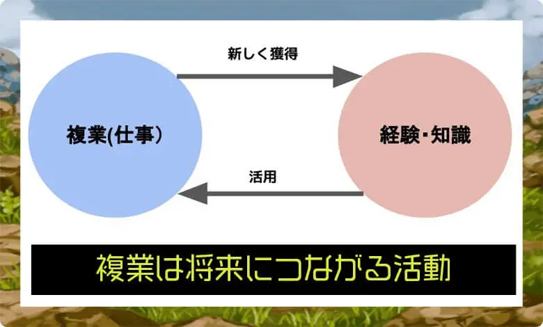 複業を「価値の創造」として定義する