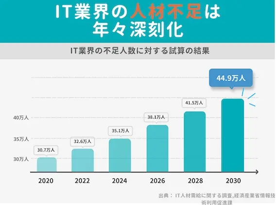 IT業界_不足人数