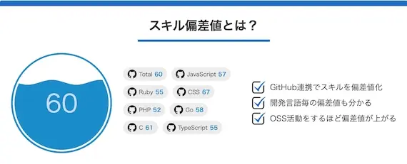 Findy_スキル偏差値_スクショ