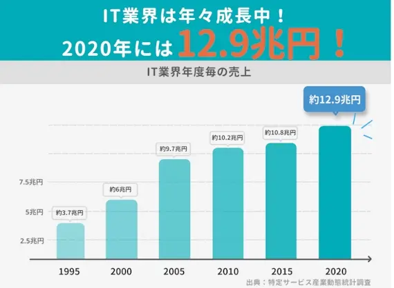 IT転職サイト_業界売上_グラフ
