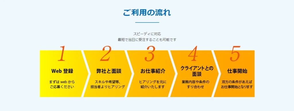 リモートビズの利用の流れ