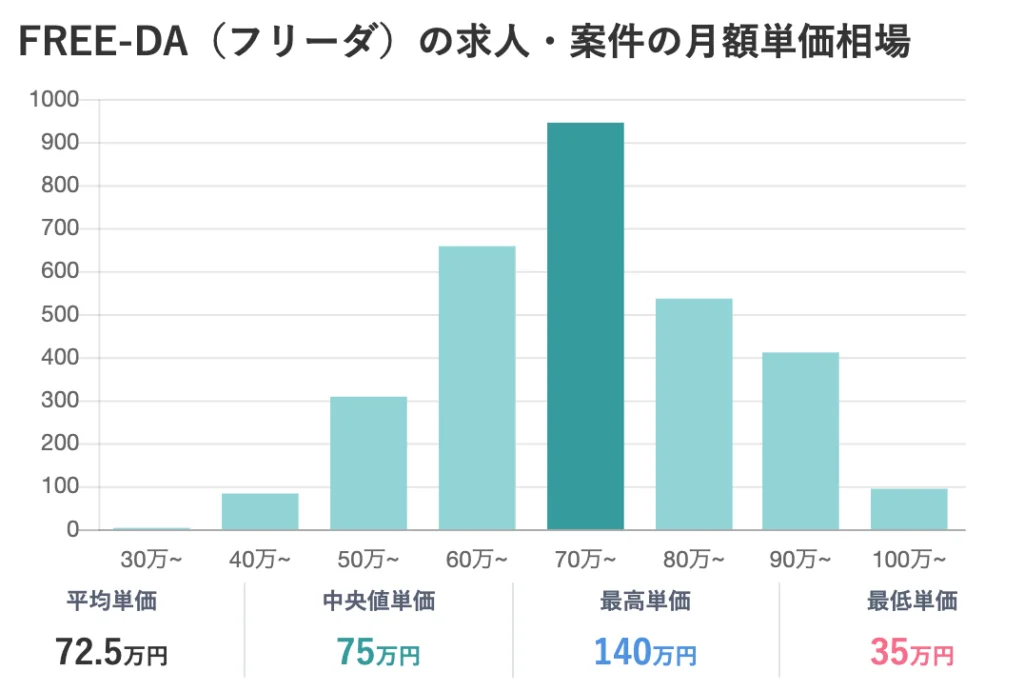 高単価案件が多い