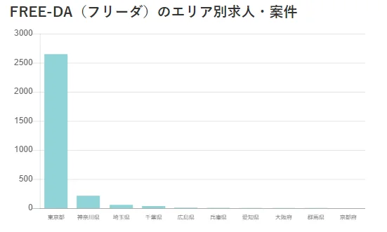 フリーダのエリア別求人・案件