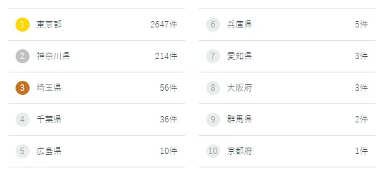 地方勤務ができない