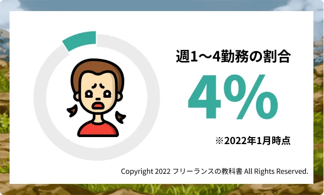 副業では使いにくい【週1〜4は全案件の4%のみ】