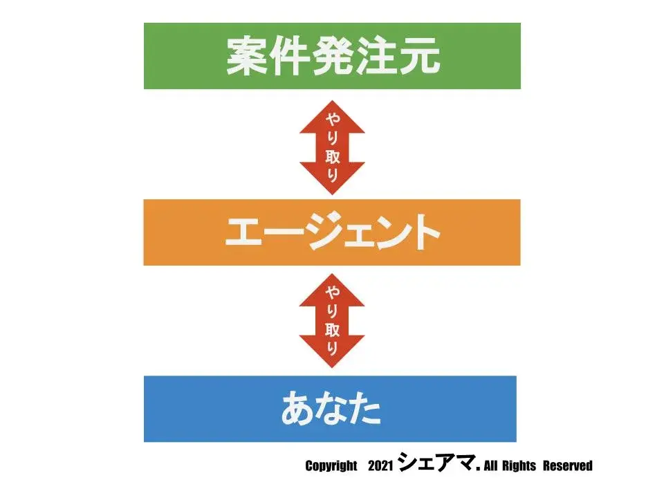二次請け