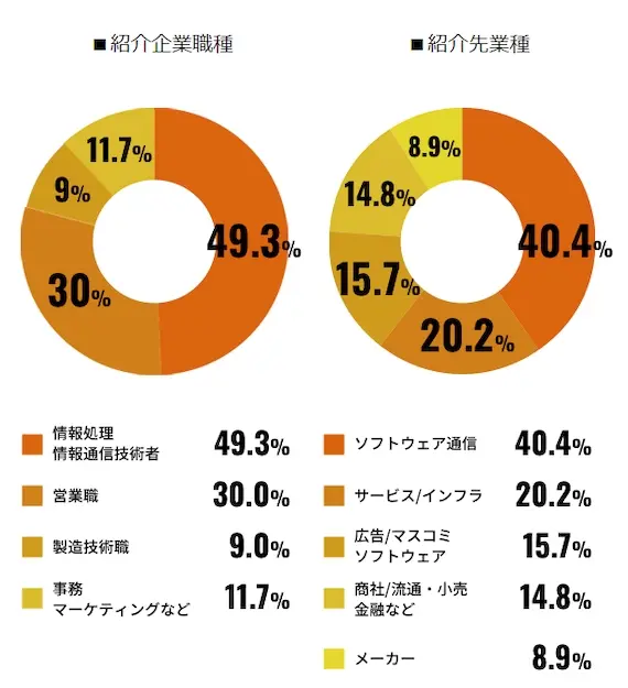 ウズキャリ_紹介業種・職種の割合_スクショ