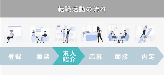 転職の流れ③