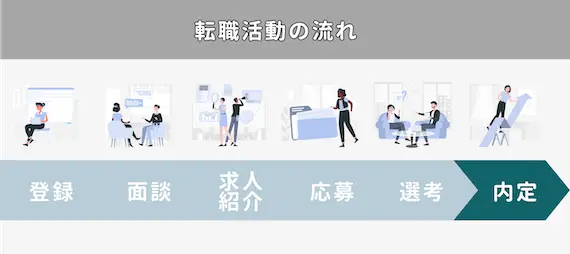 転職の流れ⑥