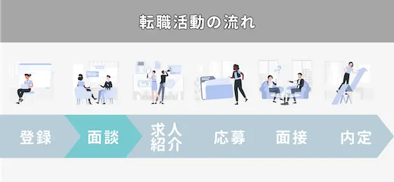 転職の流れ②