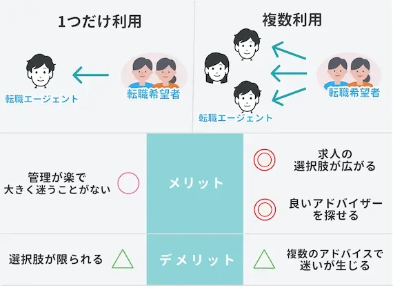 転職エージェント_複数利用のメリット_表