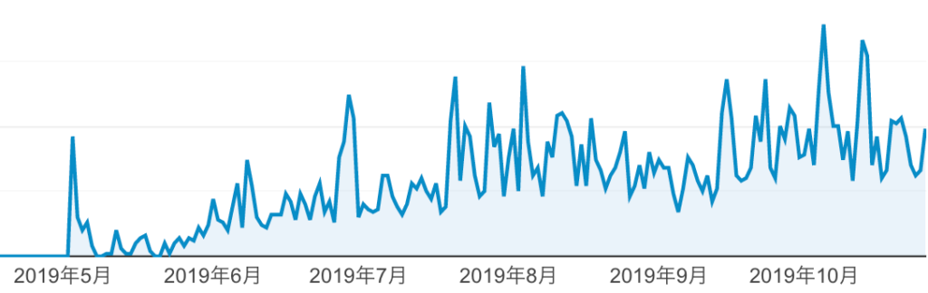 アクセス解析のグラフ画像：2019年5月から2019年10月ごろにかけてのグラフ。アクセス数が右肩上がりに増えていることがわかる。